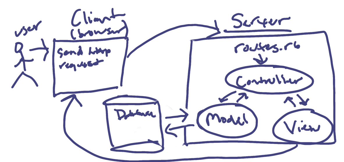 model view controller diagram