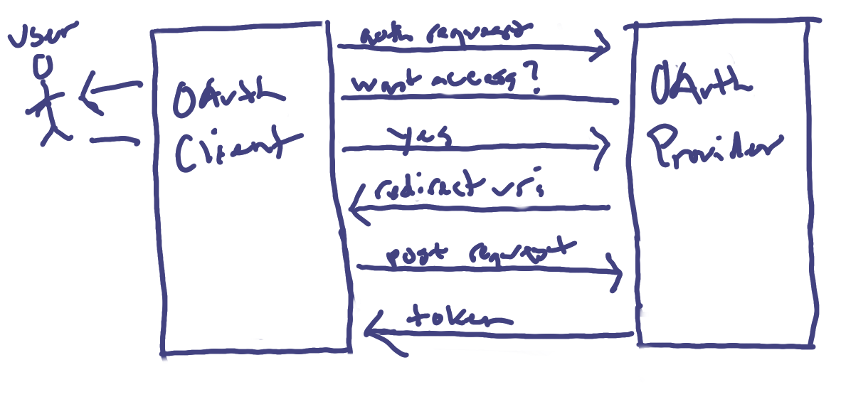 oauth diagram