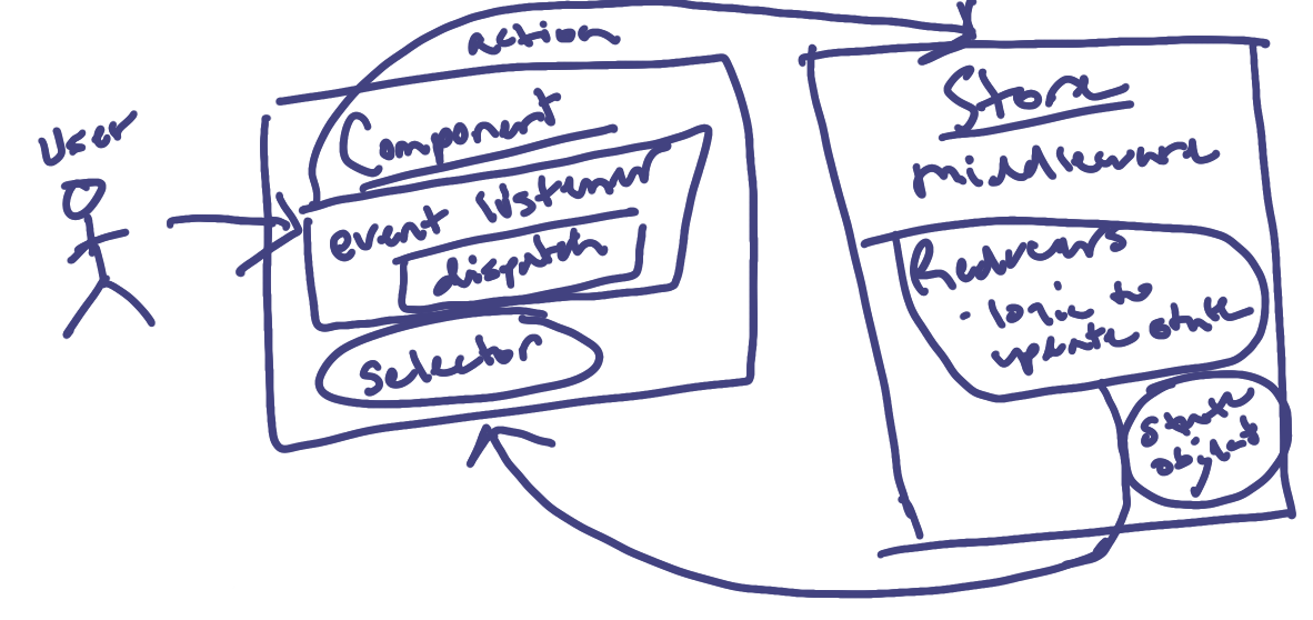 redux diagram