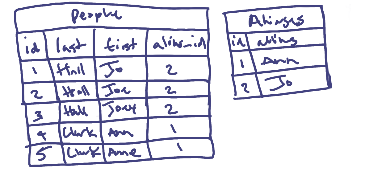 tables diagram